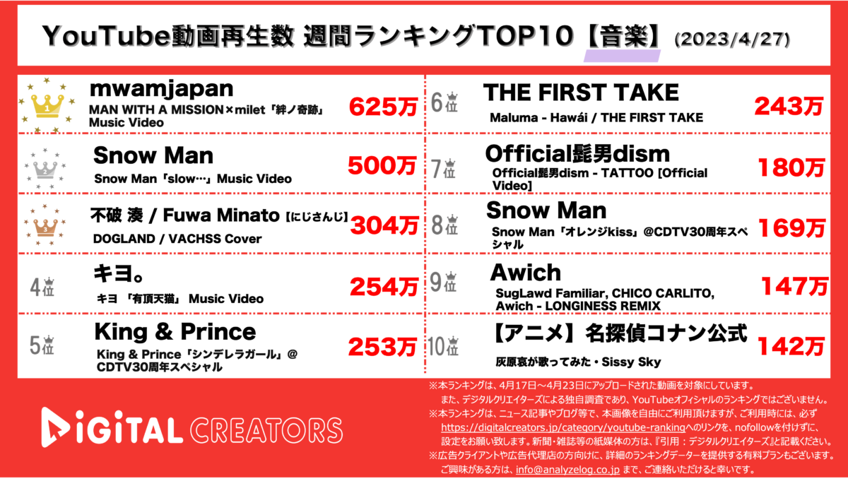 YouTubeランキング（デジタルクリエイターズ）週間音楽0427