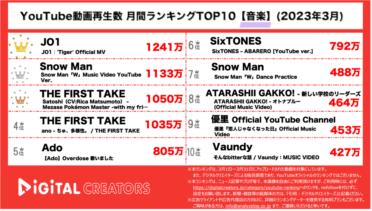 YouTubeランキング（デジタルクリエイターズ）月間音楽動画再生数ランキング