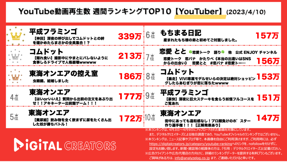 YouTuberランキング（デジタルクリエイターズ）週間YouTuber0410