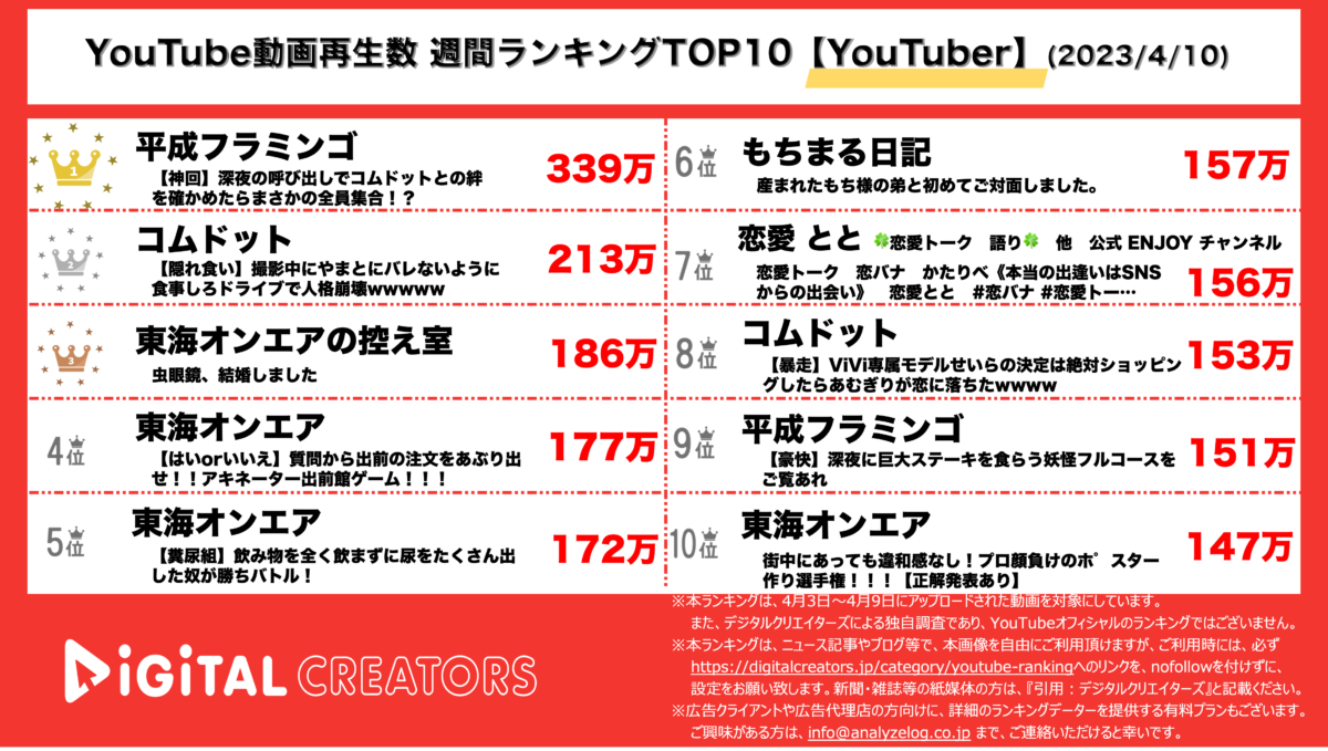 YouTuberランキング(デジタルクリエイターズ)週間YouTuber0410
