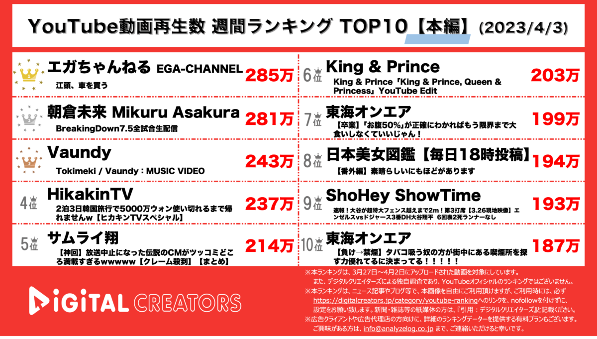 YouTubeランキング（デジタルクリエイターズ）【本編】0403