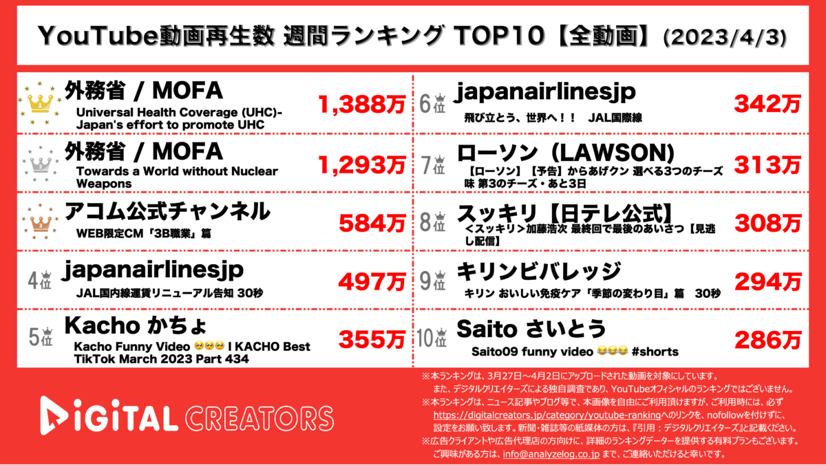  YouTubeランキング（デジタルクリエイターズ）【全動画】0403