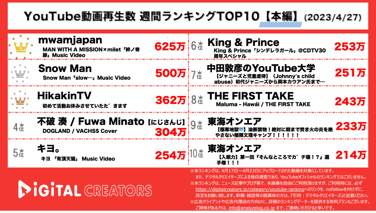 YouTubeランキング（デジタルクリエイターズ）週間本編0427