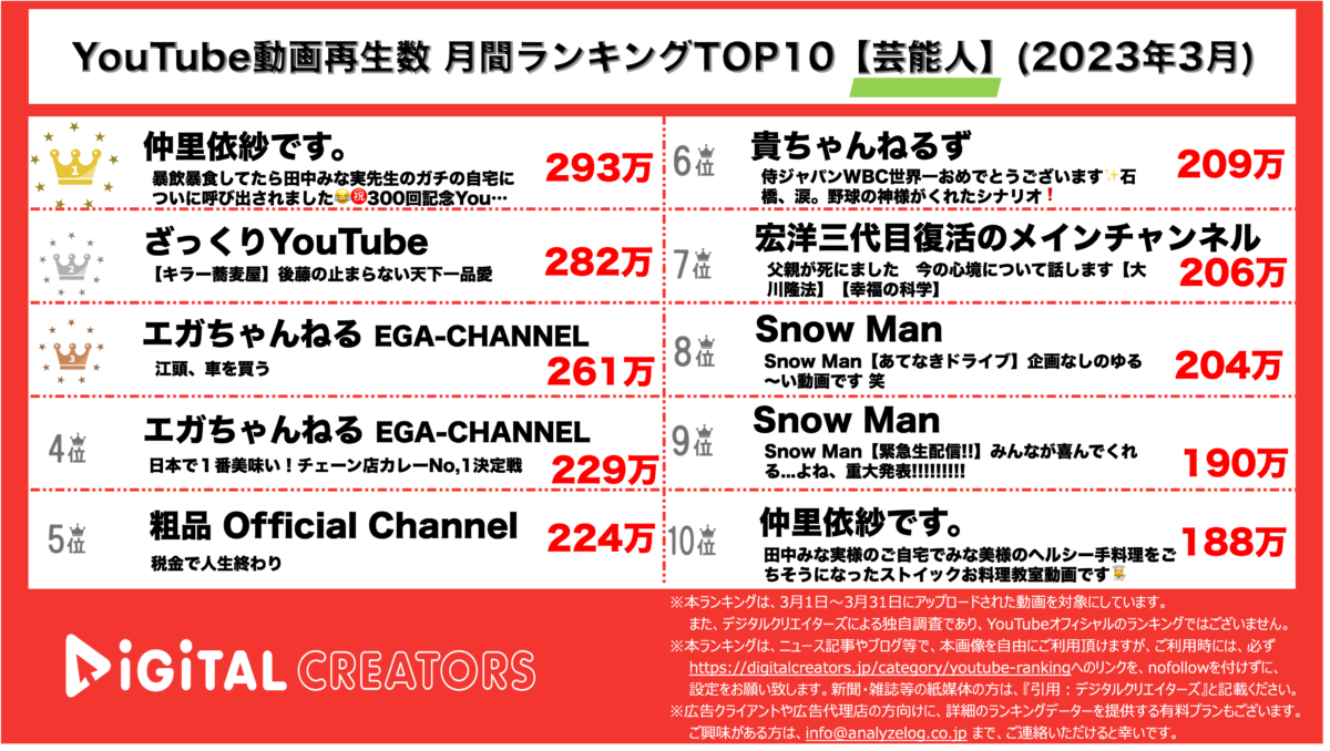 YouTubeランキング（デジタルクリエイターズ）芸能人動画月間再生数ランキング
