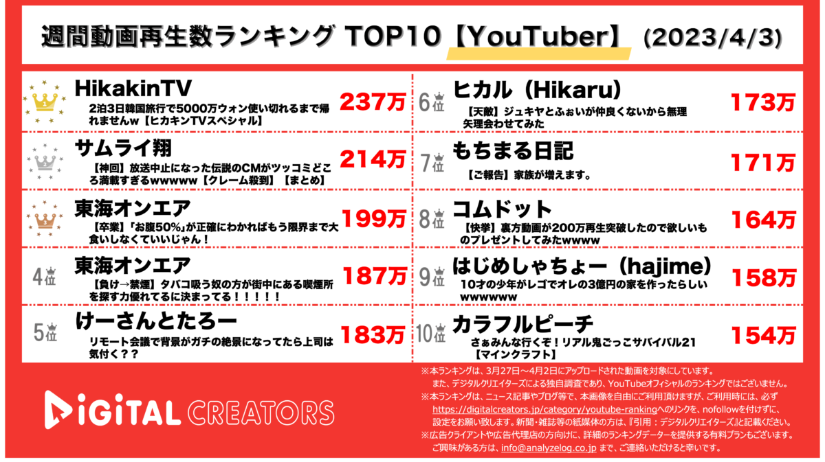 【YouTuberランキング】週間動画再生数<YouTuber>~ヒカキン500万円韓国旅/ジュキヤ&ふぉい対面~（4月3日）