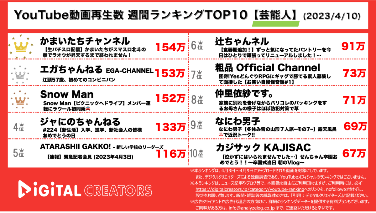 YouTubeランキング（デジタルクリエイターズ）週間芸能人230410
