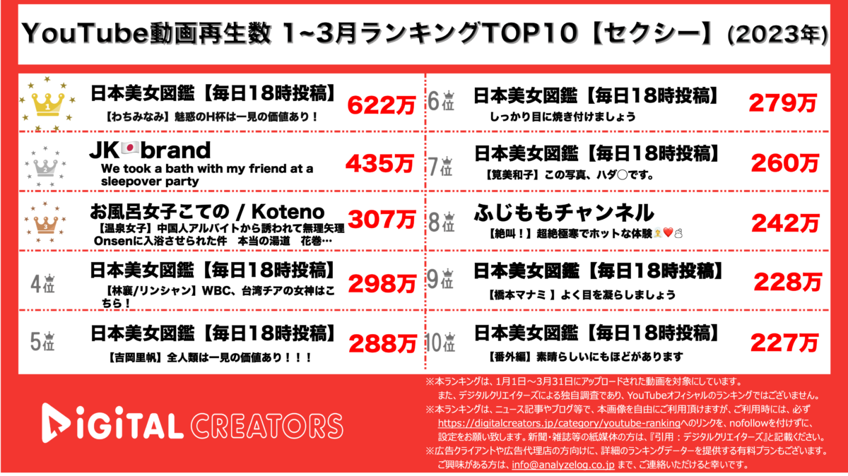 YouTubeランキング（デジタルクリエイターズ）3か月セクシー230103