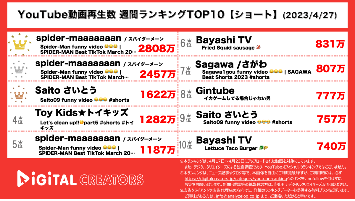 YouTubeランキング（デジタルクリエイターズ）週間ショート0427