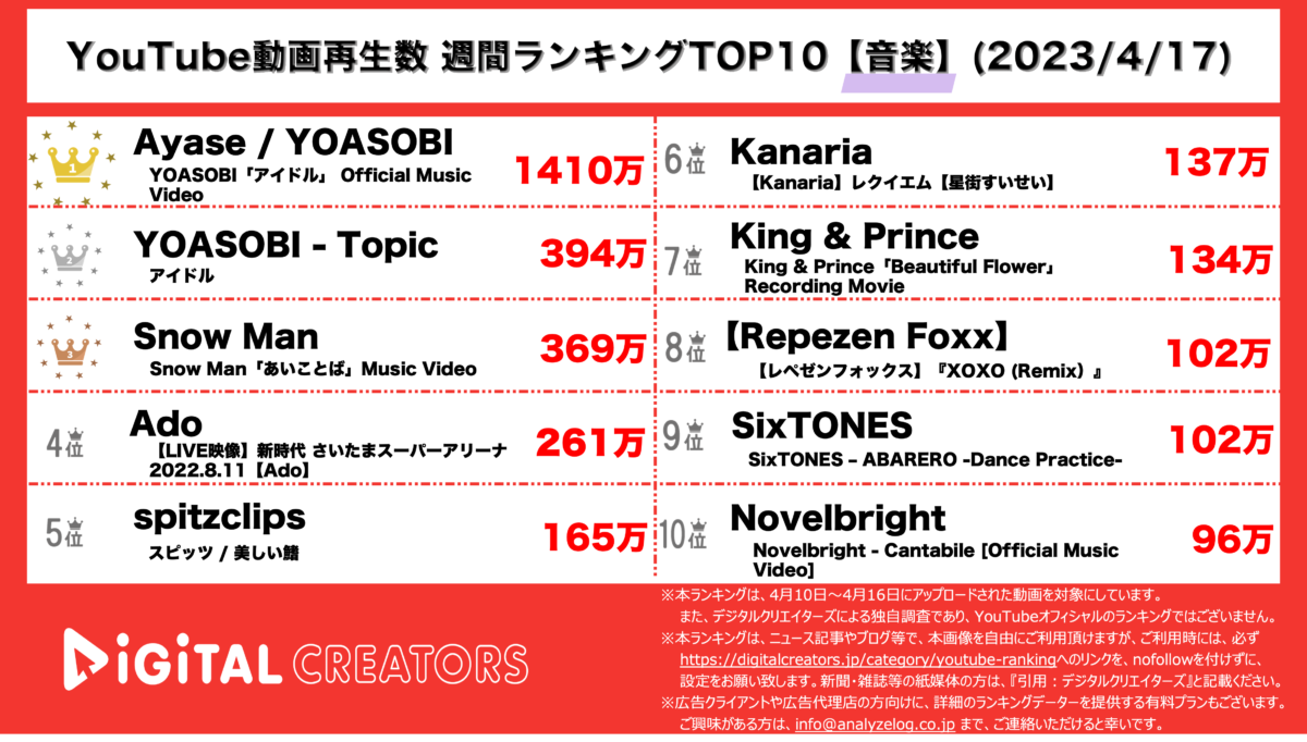 YouTubeランキング（デジタルクリエイターズ）週間音楽0217
