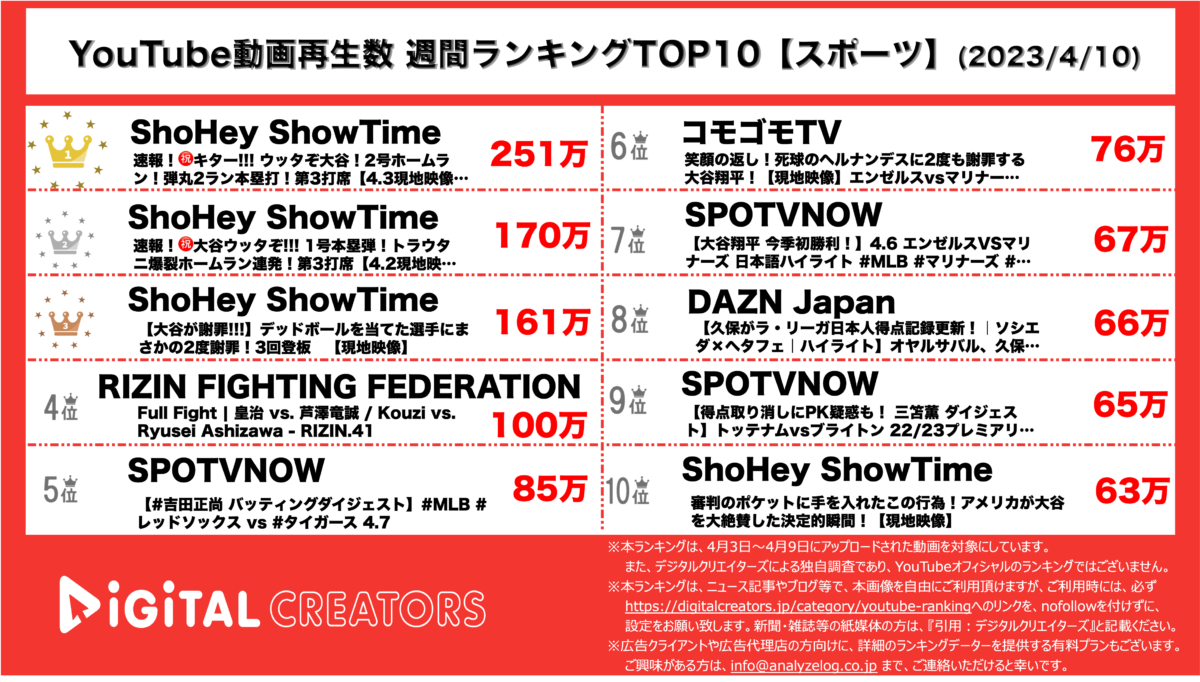 YouTubeランキング（デジタルクリエイターズ）アスリート動画週間再生数ランキング