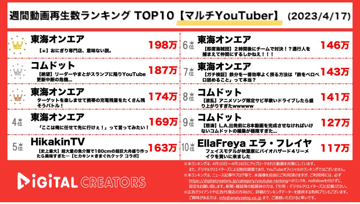 YouTuberランキング(デジタルクリエイターズ)【マルチYouTuber】0417