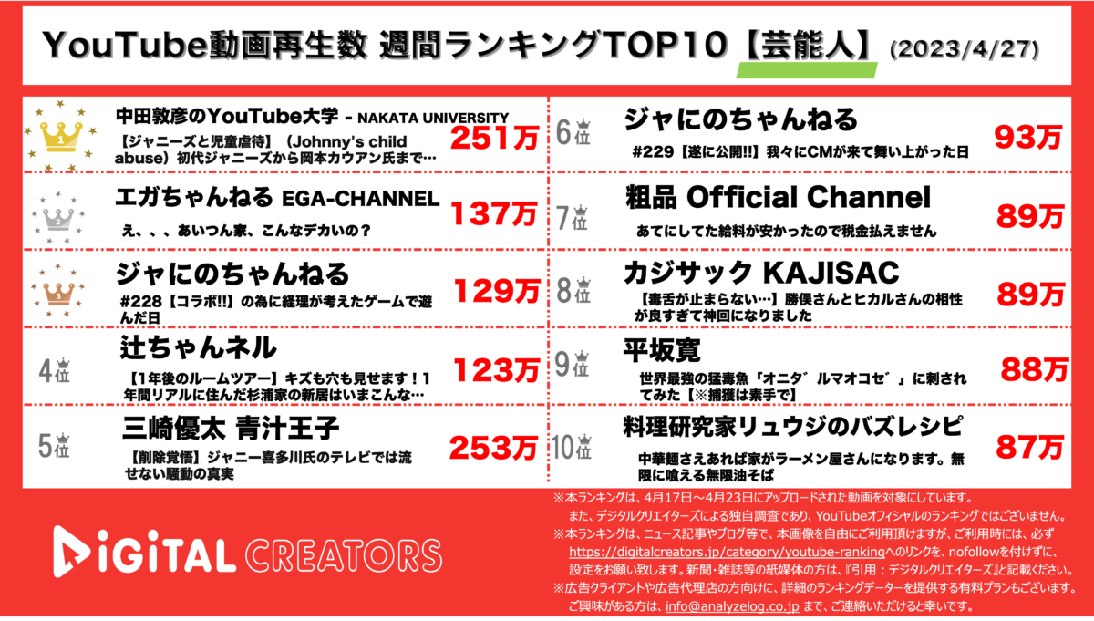 YouTubeランキング（デジタルクリエイターズ）週間芸能人0427