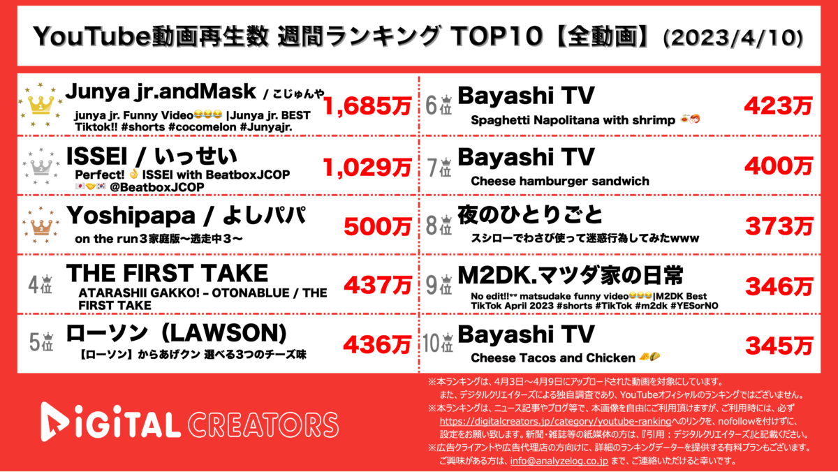 YouTubeランキング（デジタルクリエイターズ）【全動画】0410