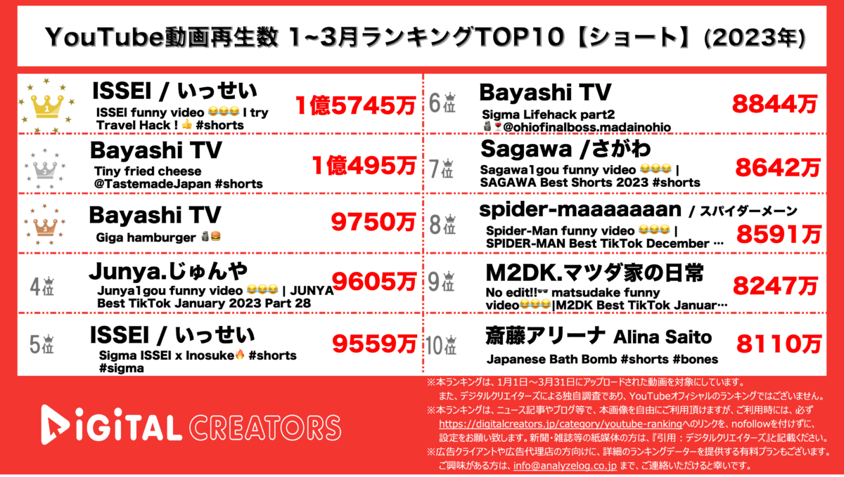 YouTubeランキング(デジタルクリエイターズ)ショート 20230103