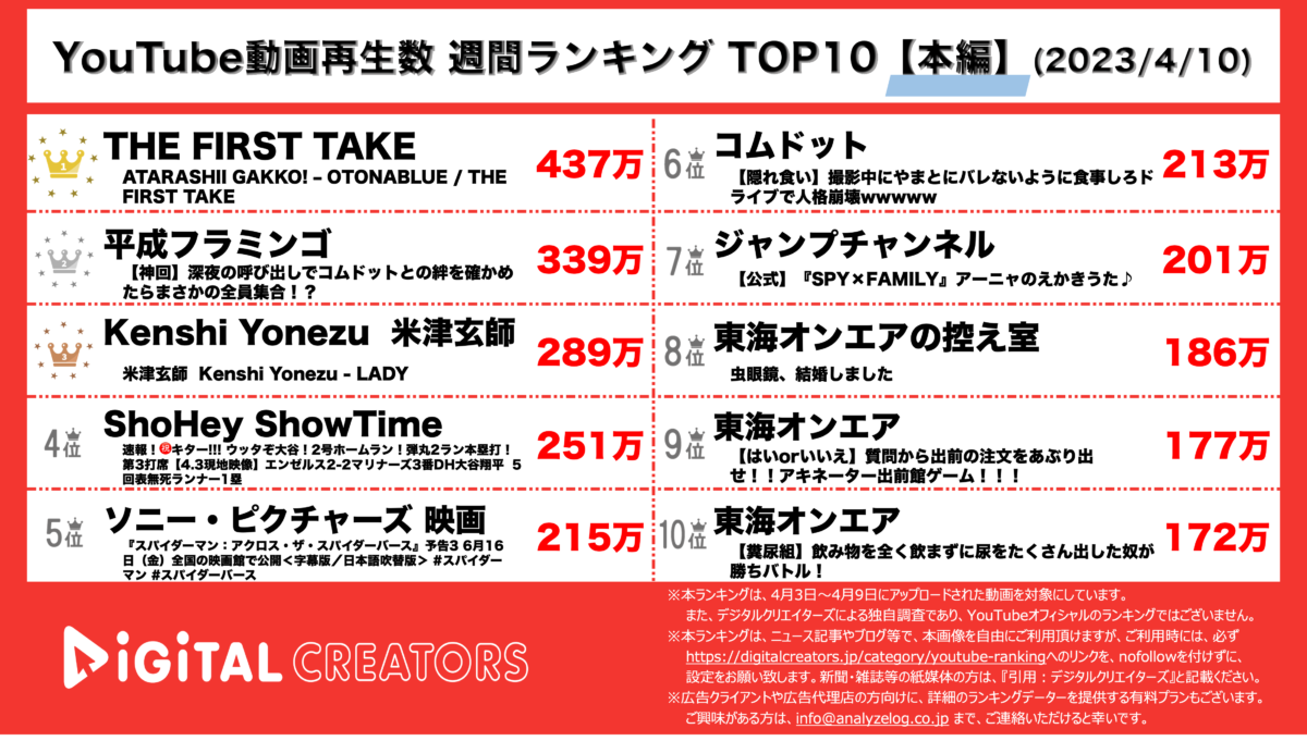 YouTubeランキング（デジタルクリエイターズ）【本編】0410