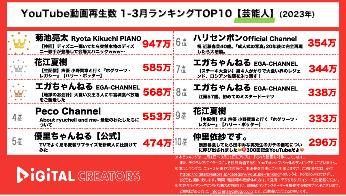YouTubeランキング（デジタルクリエイターズ）3か月芸能人2301-03