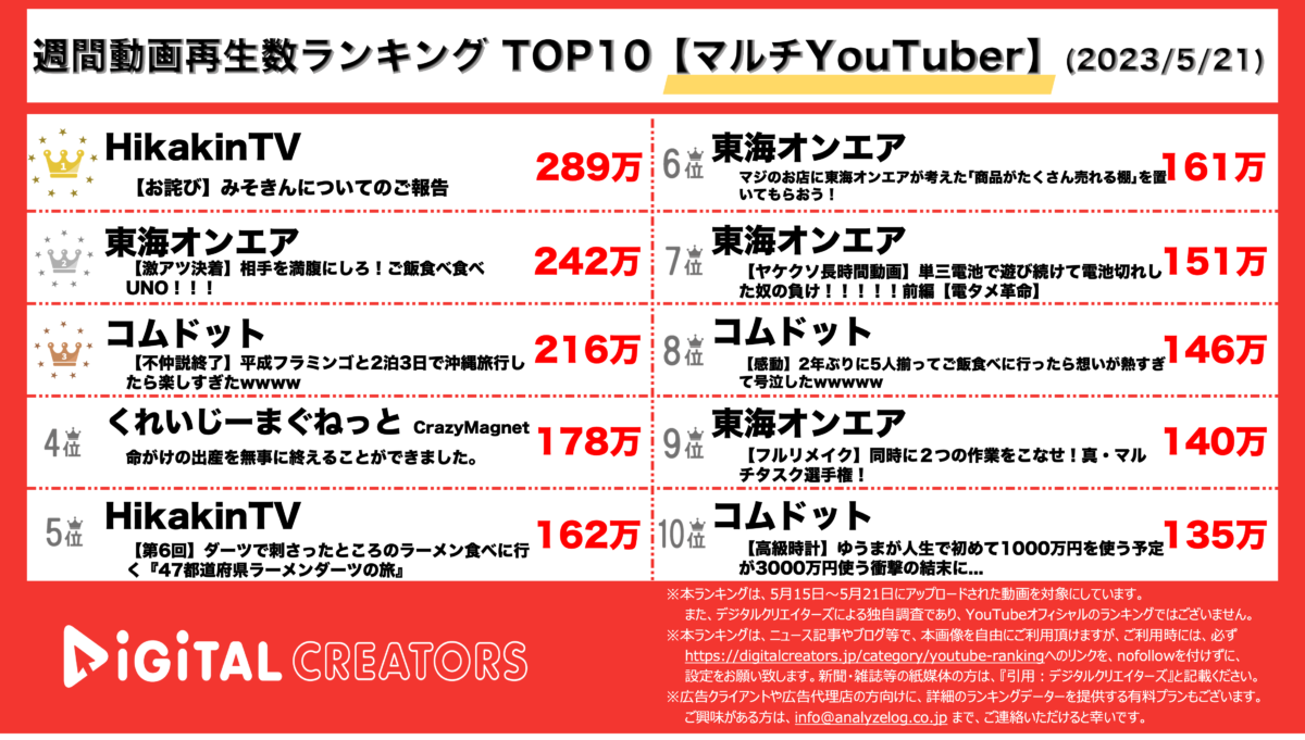 YouTuberランキング（デジタルクリエイターズ）週間マルチYouTuber0522