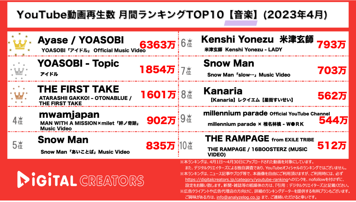 YouTubeランキング（デジタルクリエイターズ）月間音楽2304