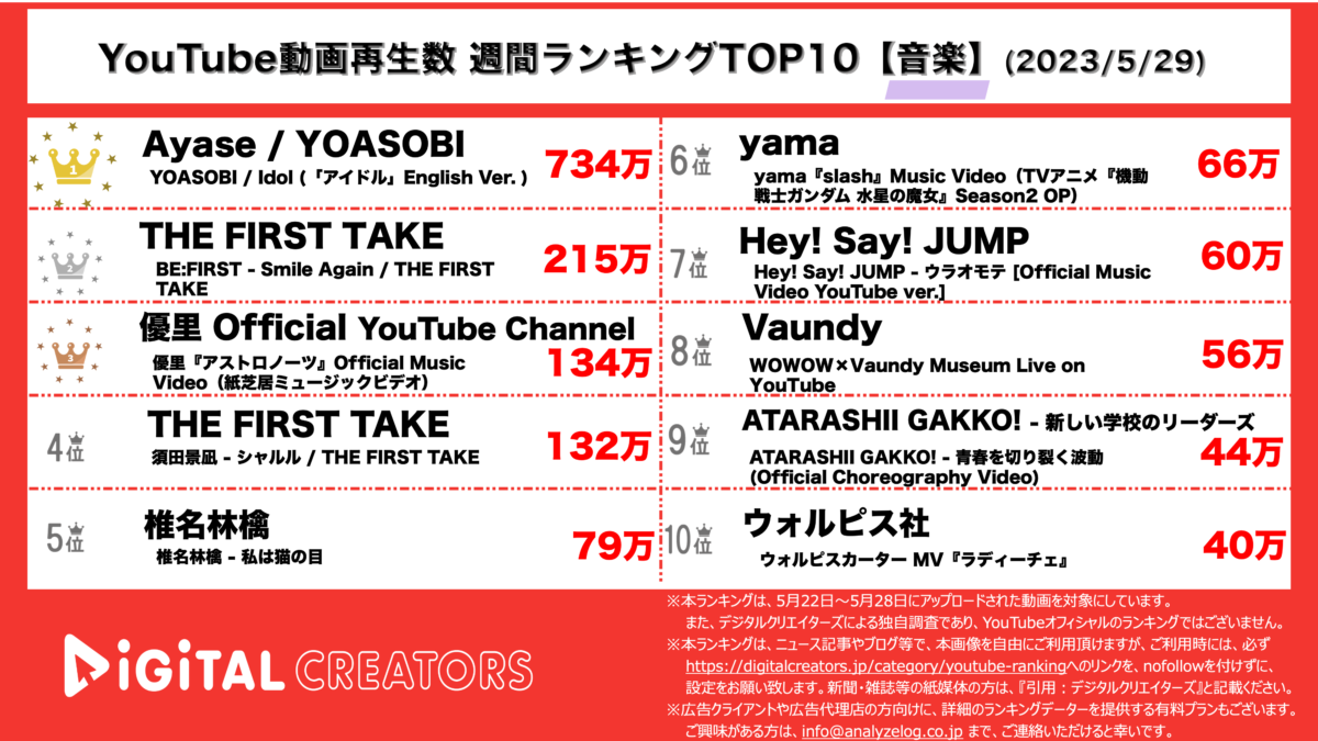 YouTubeランキング（デジタルクリエイターズ）音楽特化0529