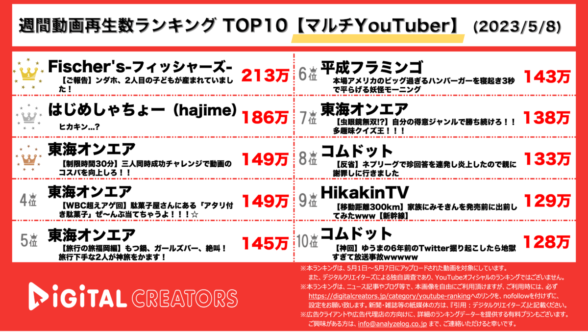 YouTubeランキング（デジタルクリエイターズ）【週間マルチYouTuber】0508