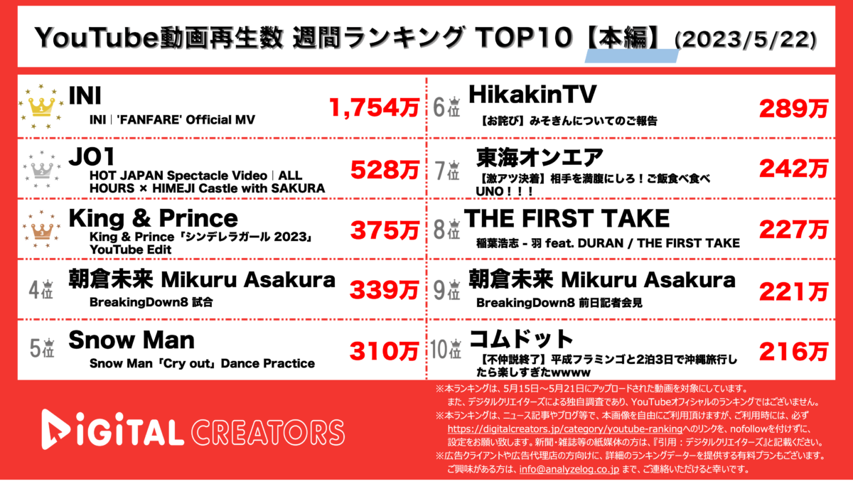 YouTubeランキング（デジタルクリエイターズ）【本編】0522
