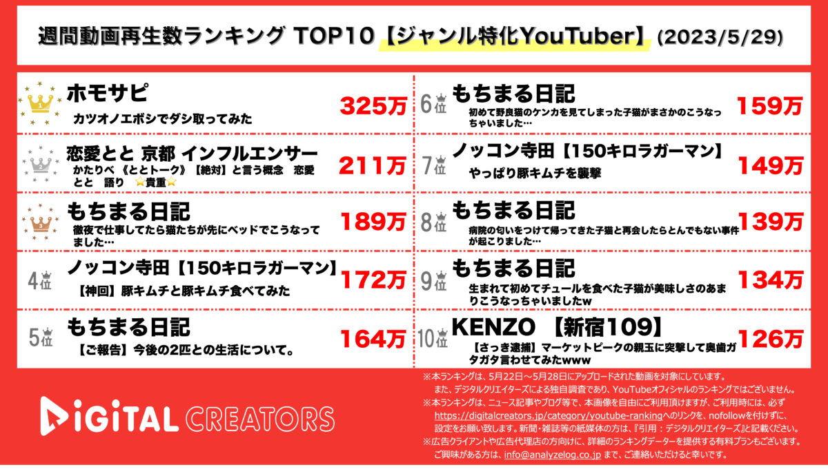 YouTubeランキング（デジタルクリエイターズ）週間ジャンル特化0529