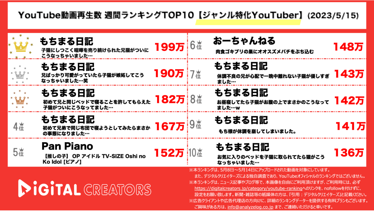 YouTubeランキング（デジタルクリエイターズ）週間ジャンル特化0515