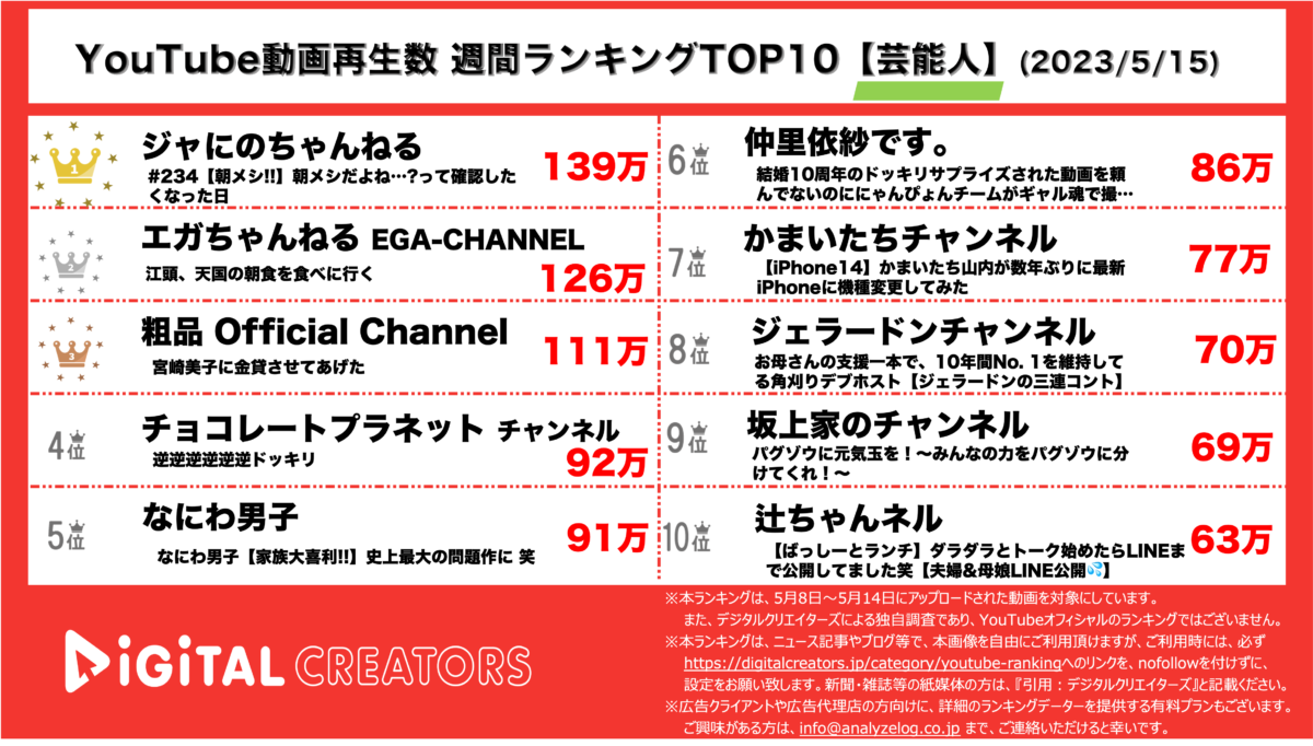 YouTubeランキング（デジタルクリエイターズ）週間芸能人動画再生数ランキング