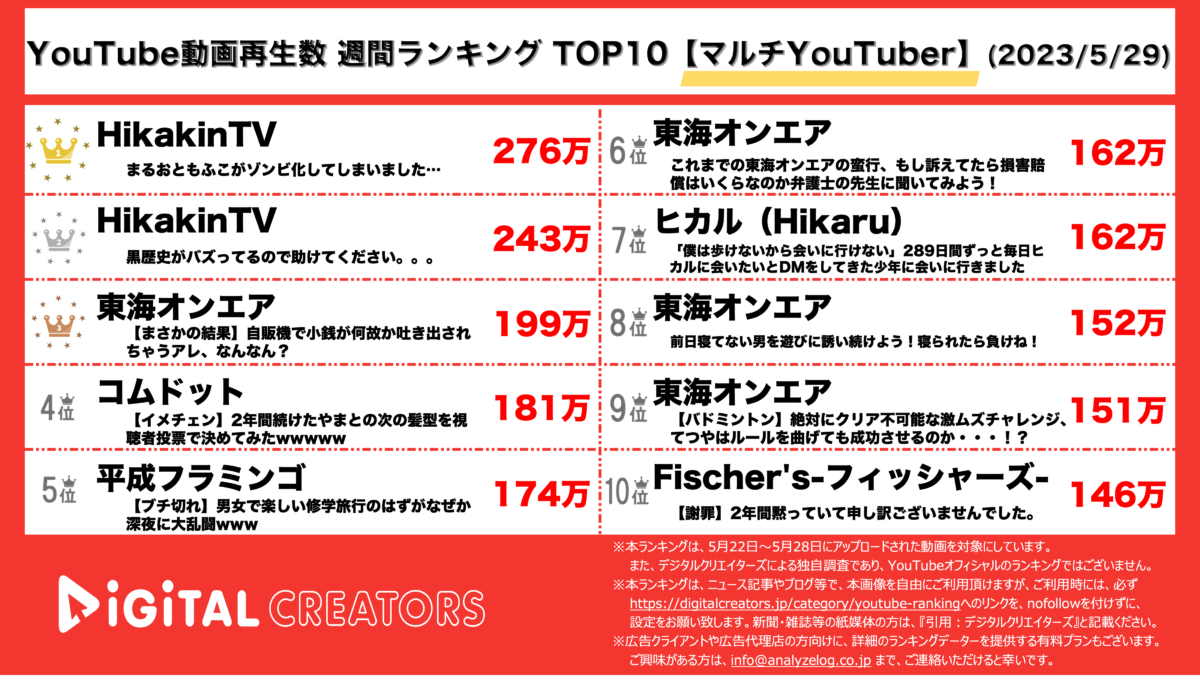 【YouTuberランキング】週間動画再生数<マルチYouTuber>~ヒカキン上位独占/コムドットやまとイメチェン上位/東海オンエア多数~(5月29日)