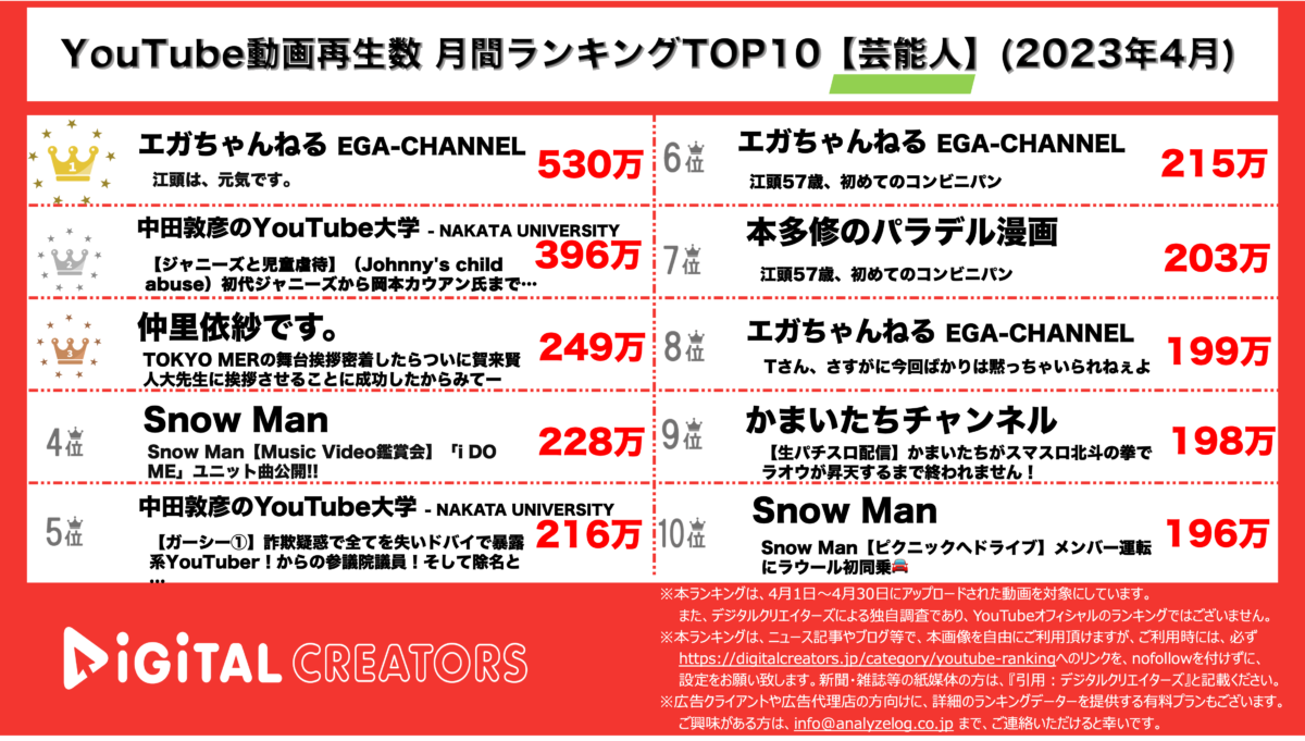 YouTubeランキング（デジタルクリエイターズ）月間芸能人2304