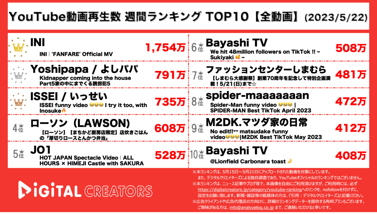 YouTubeランキング（デジタルクリエイターズ）【全動画】0522