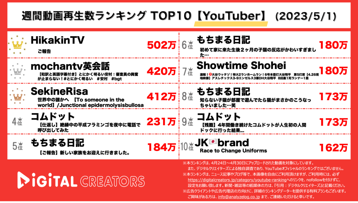 YouTubeランキング（デジタルクリエイターズ）【週間YouTuber】0501