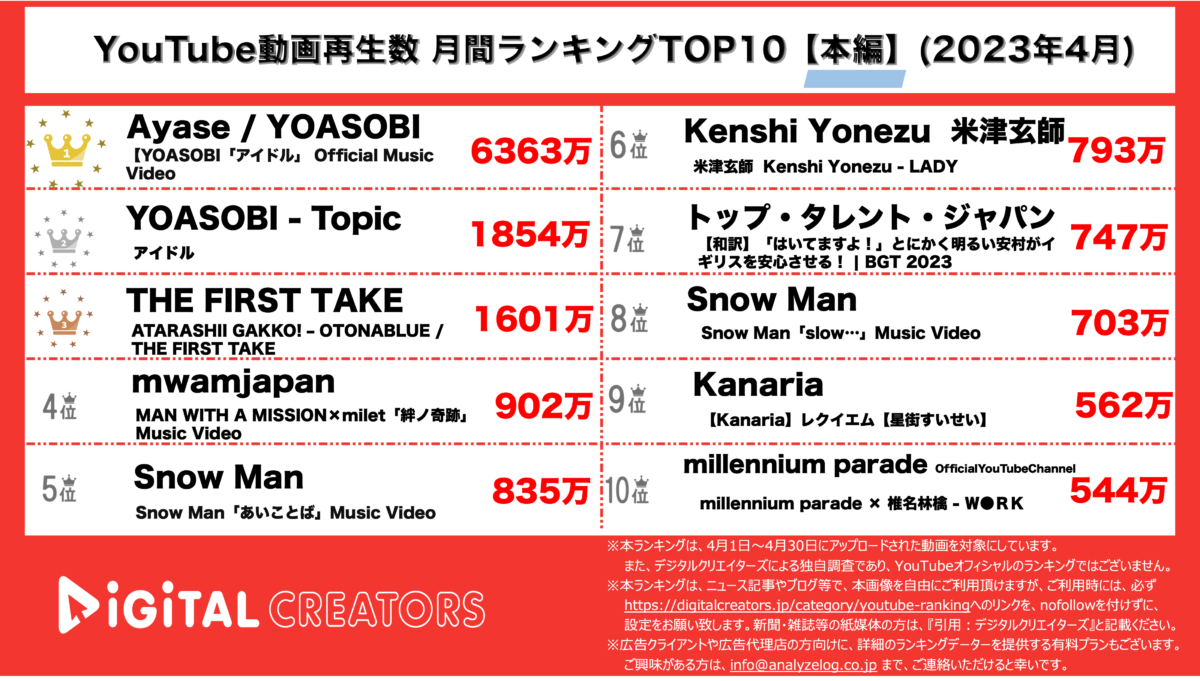 YouTubeランキング（デジタルクリエイターズ）月間本編2304