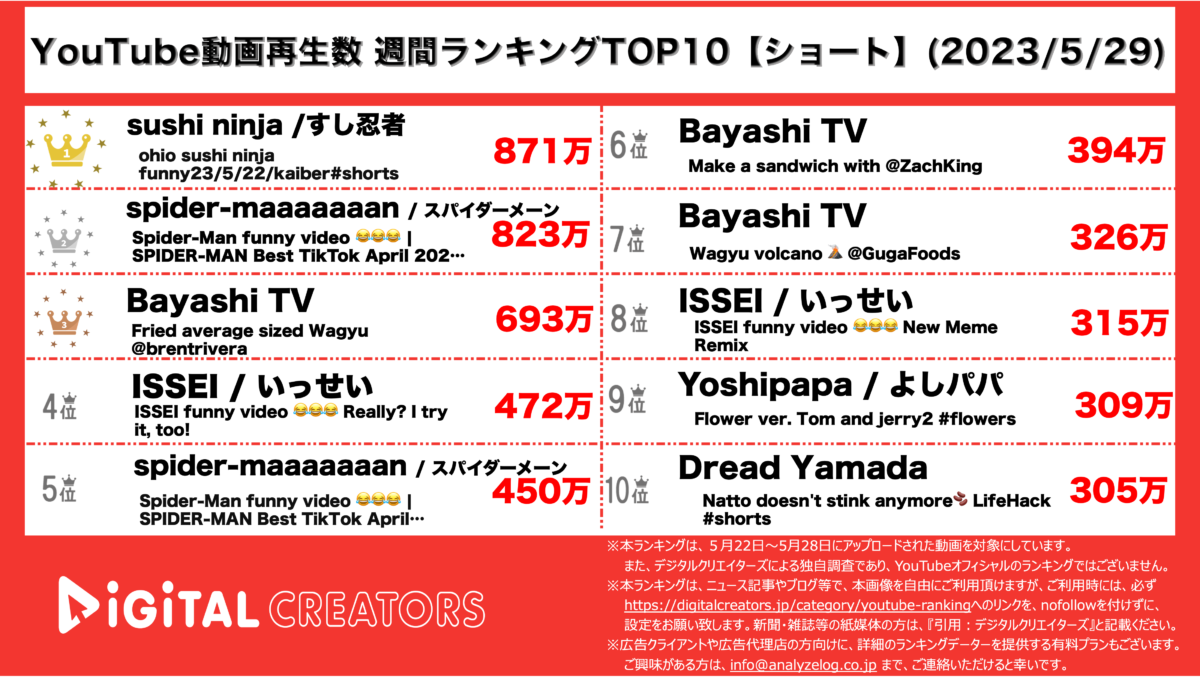 YouTubeランキング（デジタルクリエイターズ）週間ショート0529