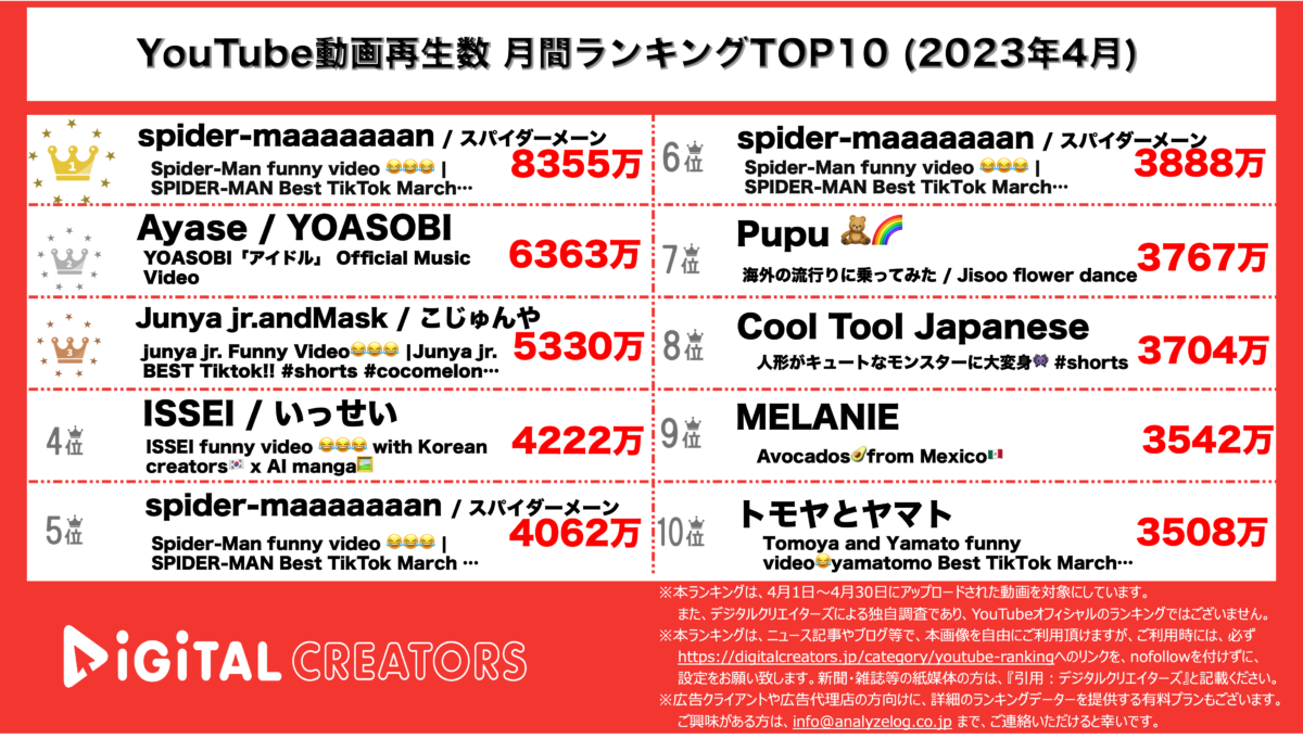 YouTubeランキング（デジタルクリエイターズ）月間全動画2304 