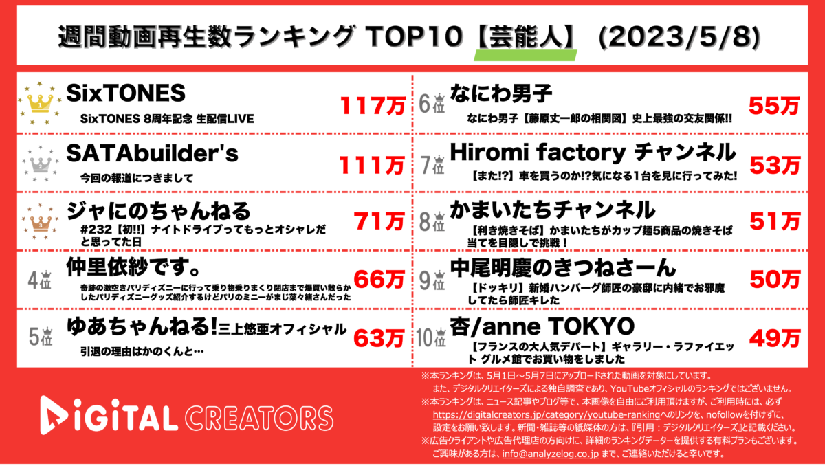 YouTubeランキング（デジタルクリエイターズ）【週間芸能人】0508