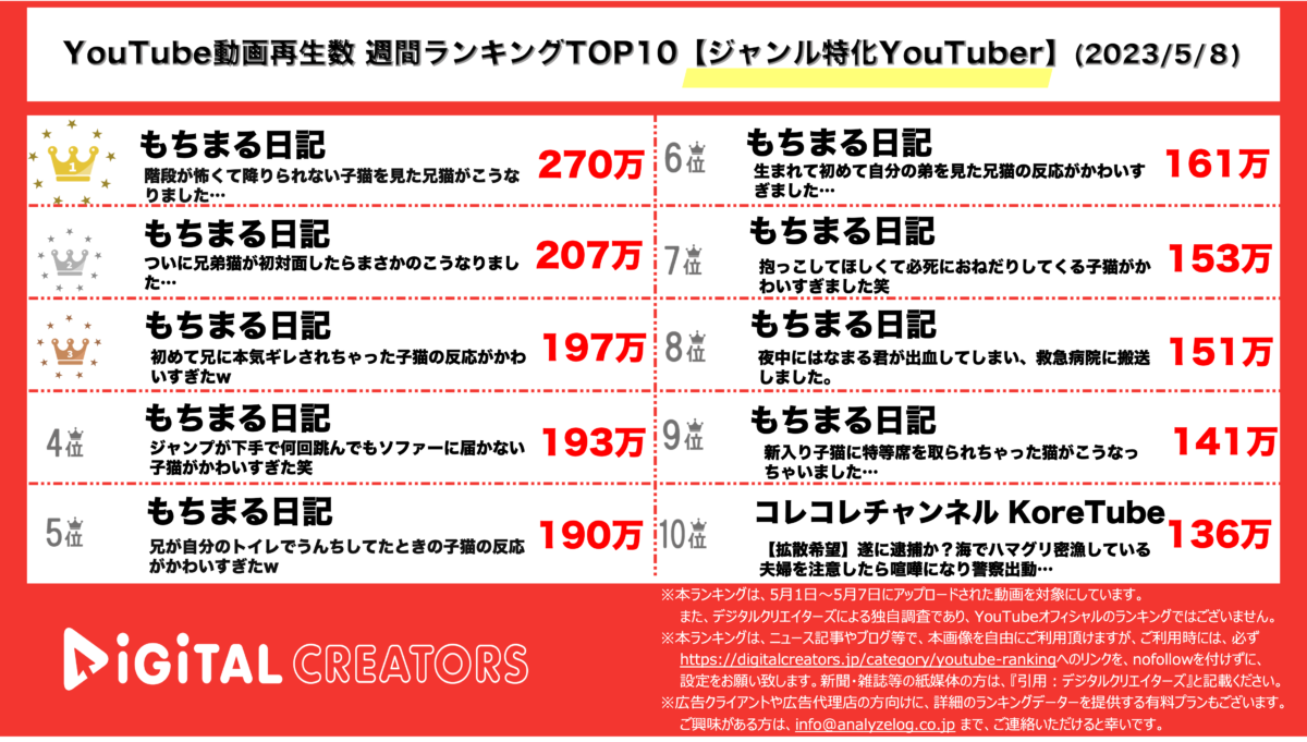 YouTubeランキング（デジタルクリエイターズ）週間ジャンル特化0508