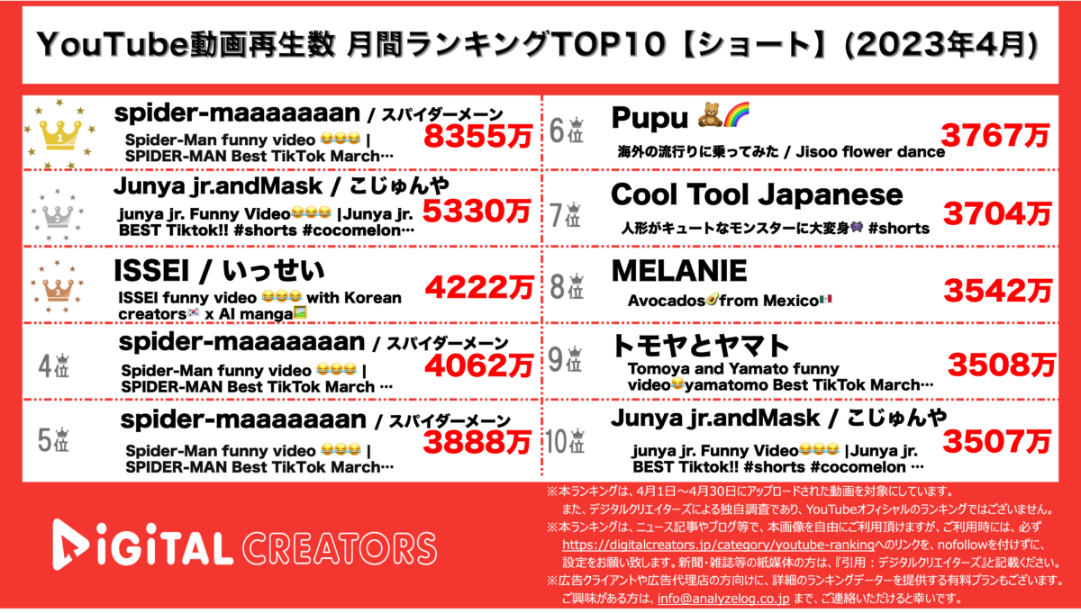 YouTubeランキング（デジタルクリエイターズ）月間ショート2304