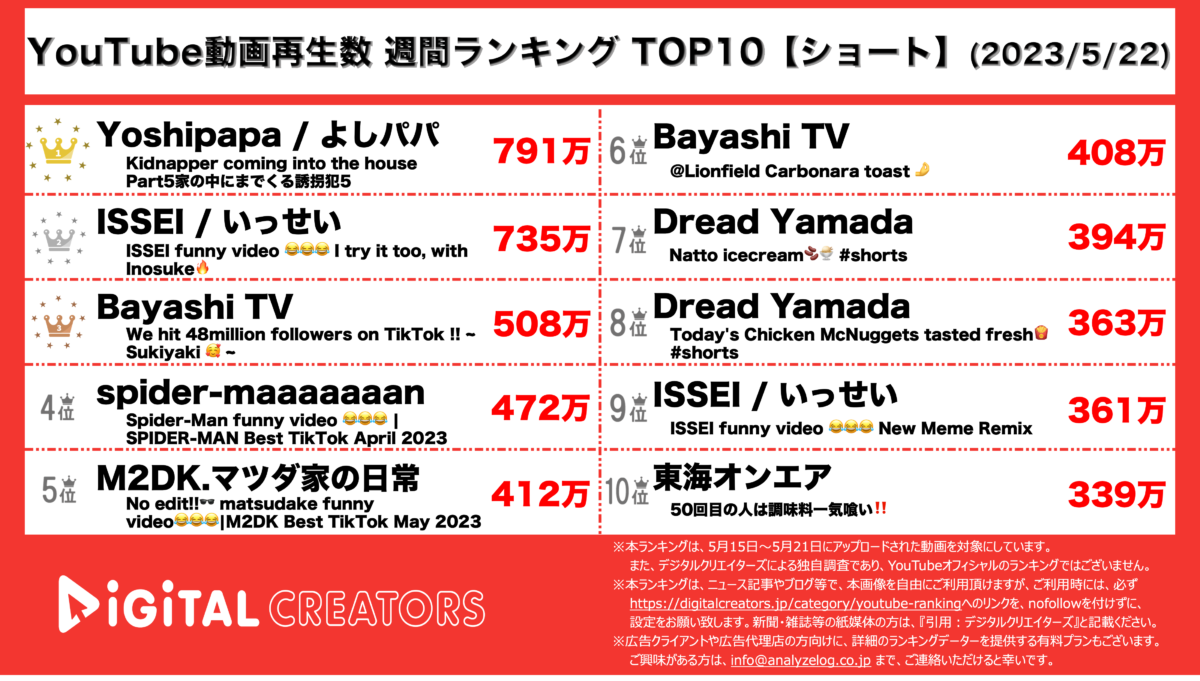 YouTubeランキング（デジタルクリエイターズ）【ショート】0522