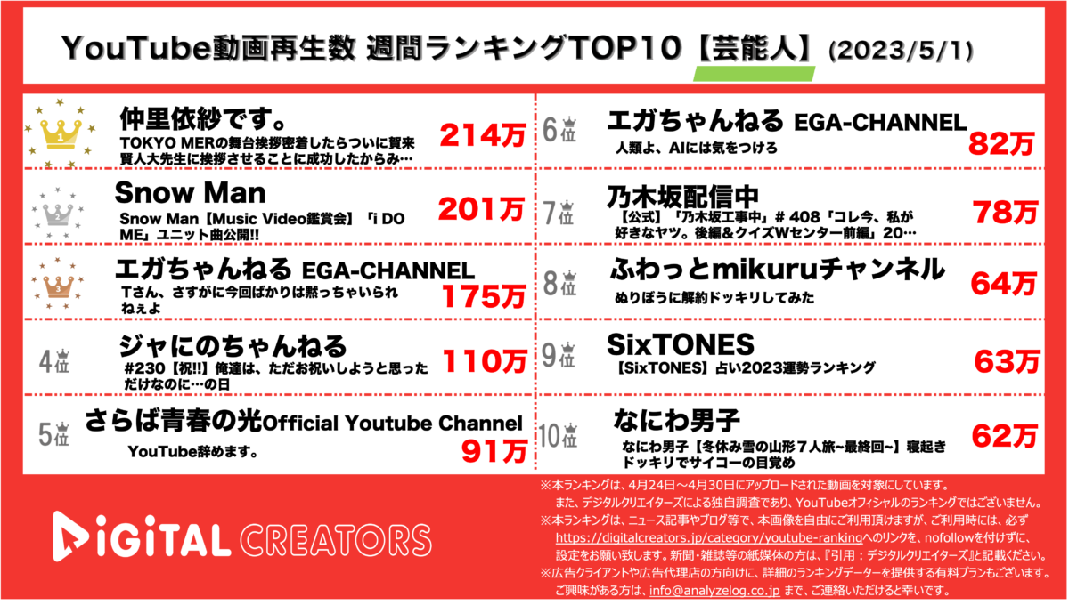 YouTubeランキング（デジタルクリエイターズ） 芸能人週間動画再生数ランキング