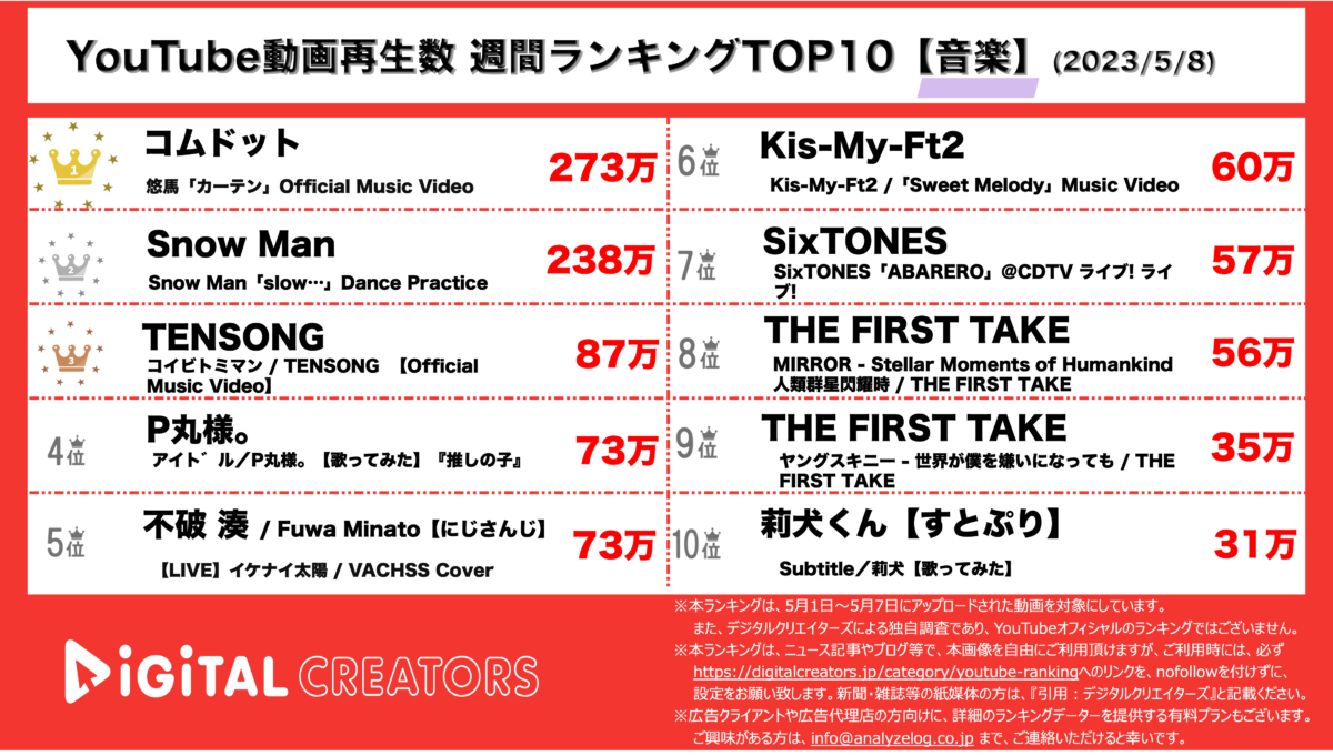 YouTubeランキング（デジタルクリエイターズ）週間音楽0508