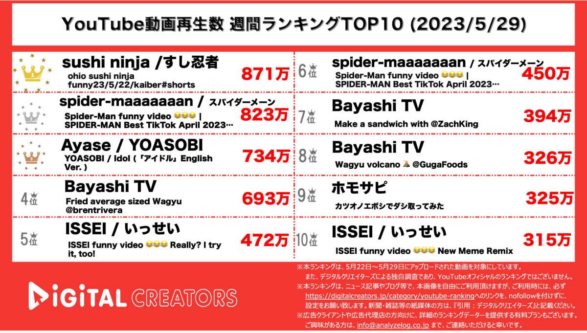 YouTubeランキング（デジタルクリエイターズ）週間全動画230529