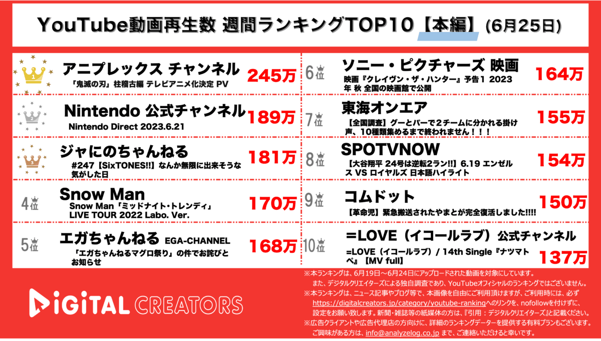 YouTubeランキング（デジタルクリエイターズ）週間本編0625(6.19-6.24)