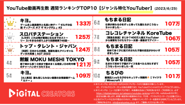 【YouTube人気動画20（再生数順）】週間動画再生数〈ジャンル特化YouTuber〉~キヨのティアキン1位/スロパチいそまる実践~（6月25日）