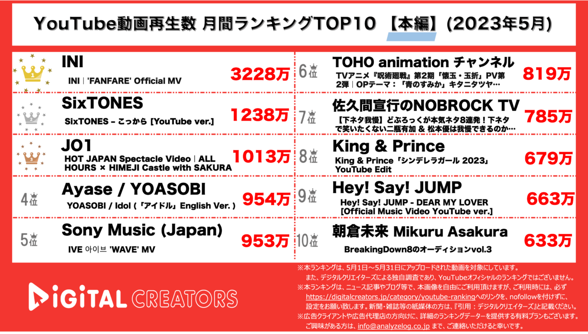 【YouTubeランキング】月間動画再生数~INI新曲MV3000万再生超/SixTONES,Hey!Say!JUMPドラマ主題歌TOP10入り~(6月1日)