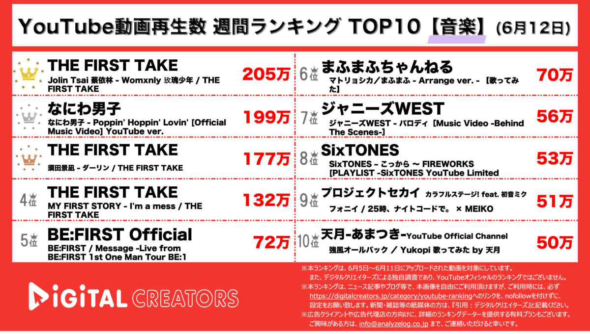 Youtubeランキング(デジタルクリエイターズ)週間音楽0612
