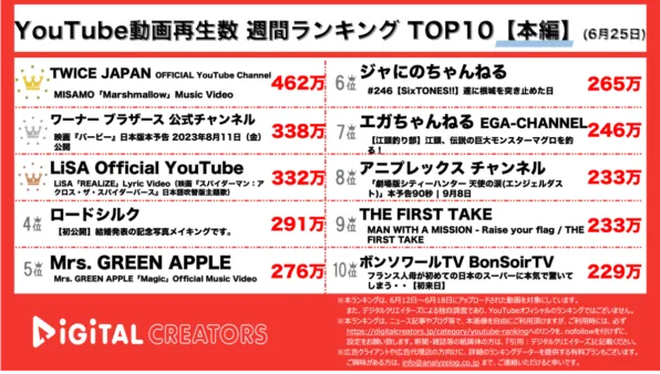 【YouTube人気動画20（再生数順）】週間動画再生数~ミサモ新曲MV公開/「バービー」映画予告動画~（6月19日)