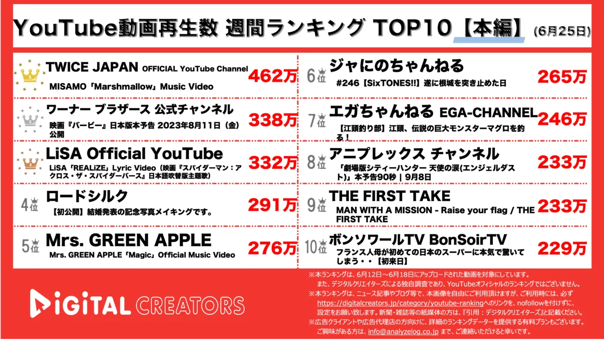 YouTubeランキング(デジタルクリエイターズ)週間本編230625