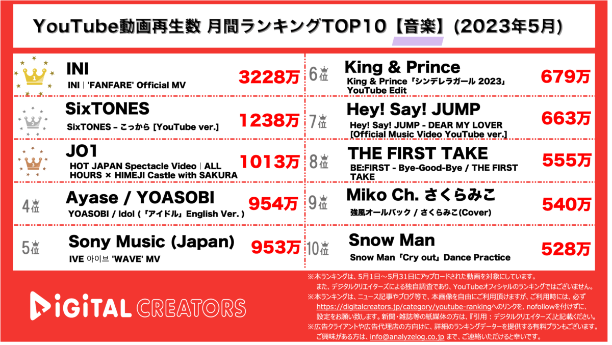 YouTubeランキング（デジタルクリエイターズ）音楽動画月間再生数ランキング