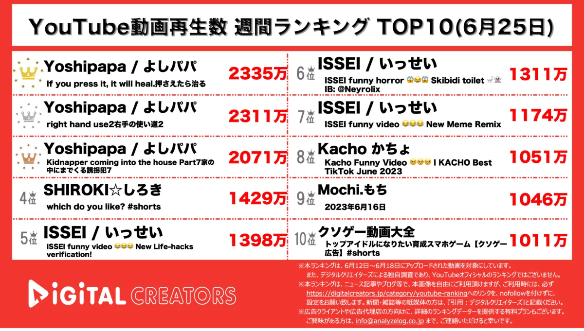 YouTubeランキング(デジタルクリエイターズ)週間全動画0625